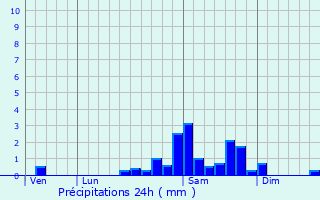 Graphique des précipitations prvues pour Combressol