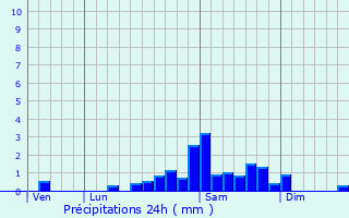 Graphique des précipitations prvues pour Chaveroche