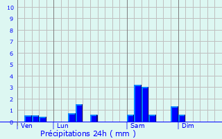 Graphique des précipitations prvues pour Herrlisheim-prs-Colmar