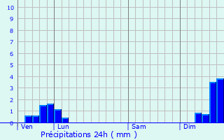 Graphique des précipitations prvues pour Nanc-ls-Saint-Amour