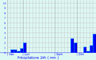Graphique des précipitations prvues pour Apinac