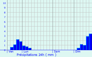 Graphique des précipitations prvues pour Lains