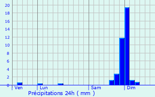 Graphique des précipitations prvues pour Saint-Romans