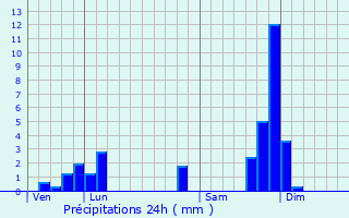 Graphique des précipitations prvues pour Saint-Mary-le-Plain