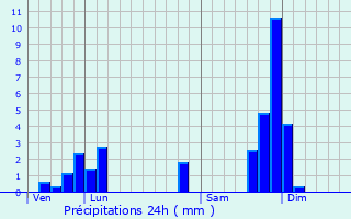 Graphique des précipitations prvues pour Saint-Poncy