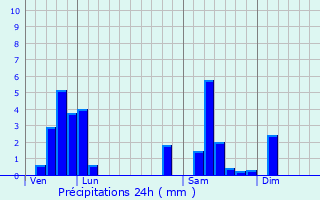 Graphique des précipitations prvues pour Eglingen