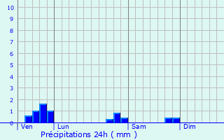 Graphique des précipitations prvues pour Le Chtelier