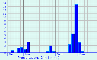 Graphique des précipitations prvues pour Ferrires-Saint-Mary