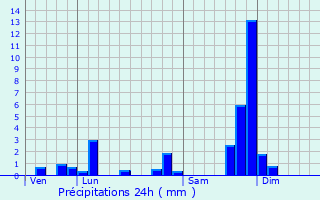 Graphique des précipitations prvues pour Virargues