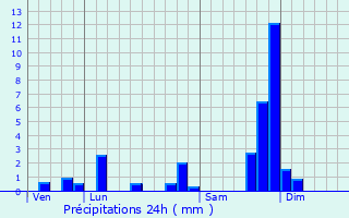 Graphique des précipitations prvues pour Chastel-sur-Murat