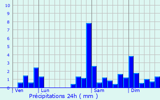 Graphique des précipitations prvues pour Arberats-Sillgue