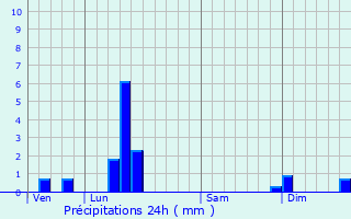 Graphique des précipitations prvues pour Knoersheim