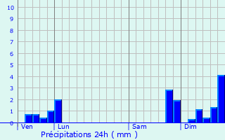 Graphique des précipitations prvues pour Saint-Bonnet-le-Chteau