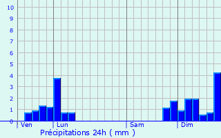 Graphique des précipitations prvues pour La Chapelle-Villars