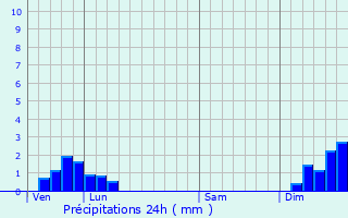 Graphique des précipitations prvues pour Montfleur