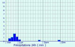 Graphique des précipitations prvues pour Coole