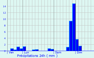 Graphique des précipitations prvues pour Villard-Reymond