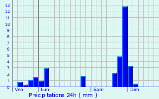 Graphique des précipitations prvues pour Rzentires