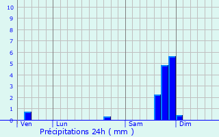 Graphique des précipitations prvues pour Cucuron