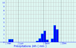 Graphique des précipitations prvues pour Lafage-sur-Sombre