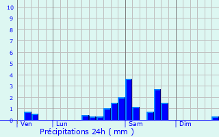Graphique des précipitations prvues pour Vitrac-sur-Montane
