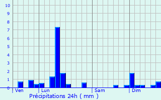 Graphique des précipitations prvues pour Hirschland