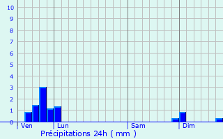 Graphique des précipitations prvues pour Changy