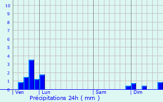 Graphique des précipitations prvues pour Saint-Vincent-de-Boisset