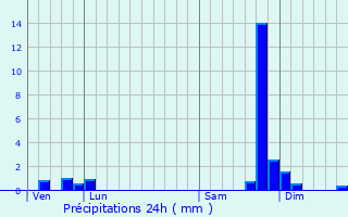 Graphique des précipitations prvues pour Saint-Laurent-du-Cros
