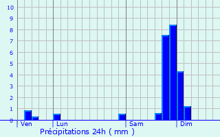 Graphique des précipitations prvues pour Prunires