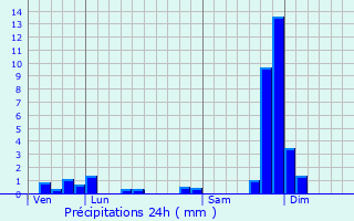 Graphique des précipitations prvues pour Chantelouve