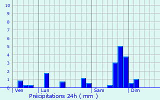 Graphique des précipitations prvues pour Polminhac