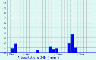 Graphique des précipitations prvues pour Saint-Saury
