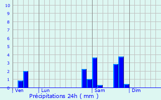 Graphique des précipitations prvues pour Bassignac-le-Bas