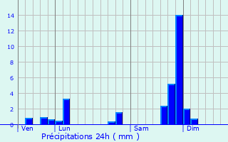 Graphique des précipitations prvues pour Celles