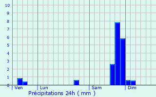 Graphique des précipitations prvues pour Gordes