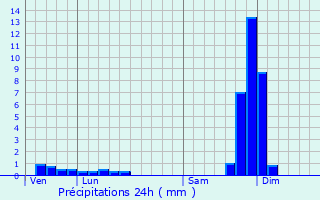 Graphique des précipitations prvues pour Le Crestet