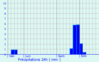 Graphique des précipitations prvues pour Balazuc