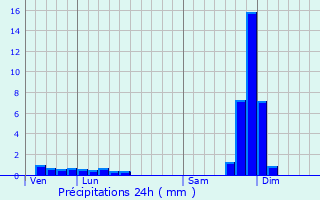 Graphique des précipitations prvues pour Empurany