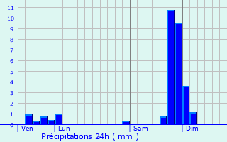 Graphique des précipitations prvues pour Valbonnais