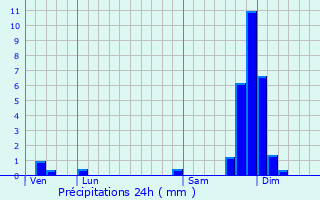 Graphique des précipitations prvues pour Treffort