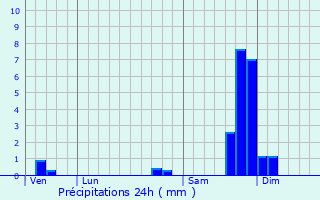 Graphique des précipitations prvues pour Mormoiron