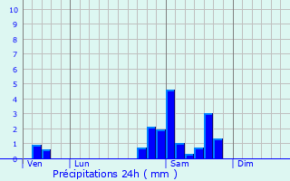 Graphique des précipitations prvues pour Les Angles-sur-Corrze