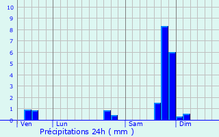 Graphique des précipitations prvues pour Velleron