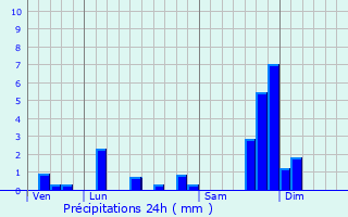Graphique des précipitations prvues pour Pailherols