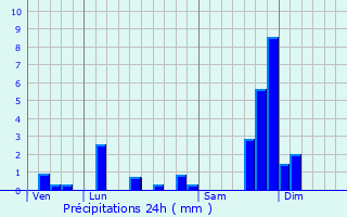 Graphique des précipitations prvues pour Malbo