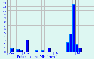 Graphique des précipitations prvues pour Valujols