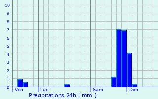 Graphique des précipitations prvues pour Montlimar