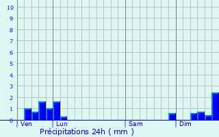 Graphique des précipitations prvues pour Rozier-en-Donzy