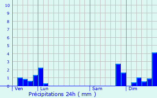 Graphique des précipitations prvues pour Boisset-Saint-Priest